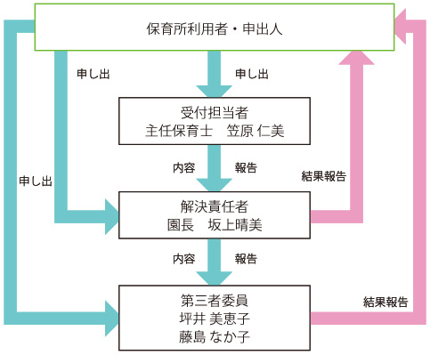 苦情解決の流れ